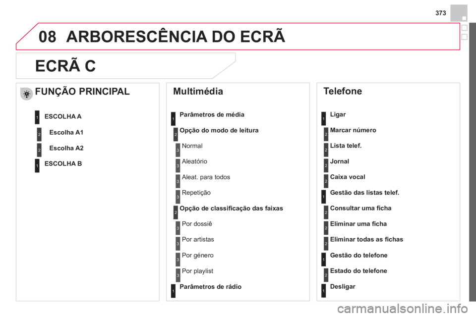 CITROEN DS4 2013  Manual do condutor (in Portuguese) 373
08ARBORESCÊNCIA DO ECRÃ 
ECRÃ C
   
Multimédia 
Parâmetros de média 
Op
ção do modo de leitura
Op
ção de classiﬁ cação das faixas
 
 
Telefone 
 
 
Ligar 
Marcar númer
o
Lista telef