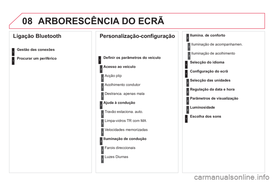 CITROEN DS4 2013  Manual do condutor (in Portuguese) 08ARBORESCÊNCIA DO ECRÃ 
   
 
 
 
 
 
Personalização-configuração 
Deﬁ nir os parâmetros do veículo 
Acesso ao veículo
 
Acção plip 
 
Acolhimento condutor 
Destranca. a
penas mala 
Ajud