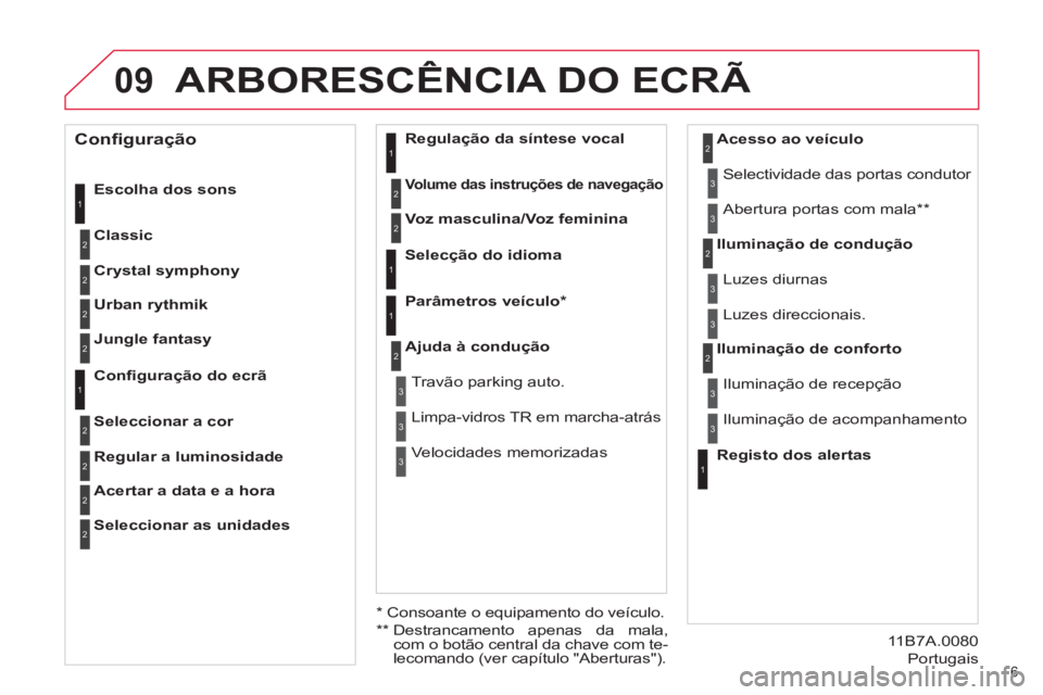 CITROEN DS4 2013  Manual do condutor (in Portuguese) 09
6 
ARBORESCÊNCIA DO ECRÃ 
   
Escolha dos sons 
   
Classic 
 1
2
 
 
Registo dos alertas  
    Iluminação de recepção 
  Iluminação de acompanhamento     Iluminação de conforto 1
2
3
3
 