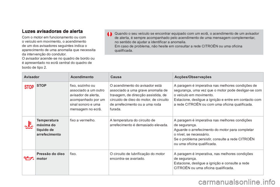 CITROEN DS4 2013  Manual do condutor (in Portuguese) Com o motor em funcionamento ou com
o veículo em movimento, o acendimento 
de um dos avisadores seguintes indica o aparecimento de uma anomalia que necessita 
da inter venção do condutor.
O avisado