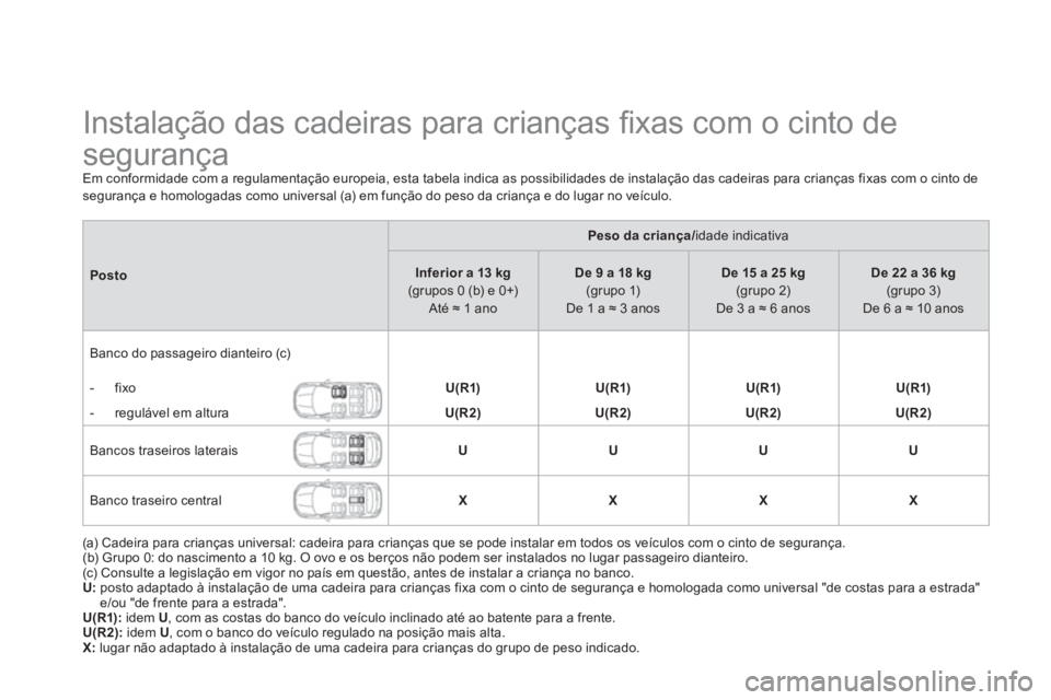 CITROEN DS4 2011 Manual do condutor (in Portuguese)
Instalação das cadeiras para crianças fi xas com o cinto de
segurança
Em conformidade com a regulamentação europeia, esta tabela indica as possibilidades de inst CITROEN DS4 2011 Manual do condutor (in Portuguese)
Instalação das cadeiras para crianças fi xas com o cinto de
segurança
Em conformidade com a regulamentação europeia, esta tabela indica as possibilidades de inst