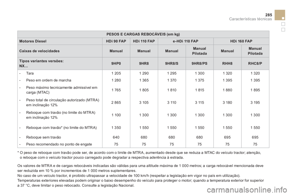 CITROEN DS4 2011 Manual do condutor (in Portuguese) 285Características técnicas
PESOS E CARGAS REBOCÁVEIS (em kg)
Motores Diesel
HDi 90 FAP
HDi 110 FAP
e- HDi 110 FAP
HDi 160 FAP
Caixas de ve CITROEN DS4 2011 Manual do condutor (in Portuguese) 285Características técnicas
PESOS E CARGAS REBOCÁVEIS (em kg)
Motores Diesel
HDi 90 FAP
HDi 110 FAP
e- HDi 110 FAP
HDi 160 FAP
Caixas de ve
