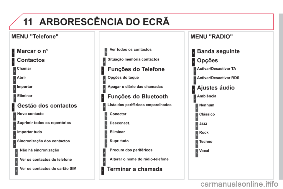 CITROEN DS4 2011 Manual do condutor (in Portuguese) 337
11 ARBORESCÊNCIA DO ECRÃ
Marcar o n°
Contactos
Chamar
Abrir
Importar
MENU "Telefone"
1
2
2
2
1
2
2
2
2
1
2
3
3
3
2
2
2
1
1
1
3
3
3
2
3
2
2
31
2
2
1
1
3
3
3
3
3 CITROEN DS4 2011 Manual do condutor (in Portuguese) 337
11 ARBORESCÊNCIA DO ECRÃ
Marcar o n°
Contactos
Chamar
Abrir
Importar
MENU "Telefone"
1
2
2
2
1
2
2
2
2
1
2
3
3
3
2
2
2
1
1
1
3
3
3
2
3
2
2
31
2
2
1
1
3
3
3
3
3