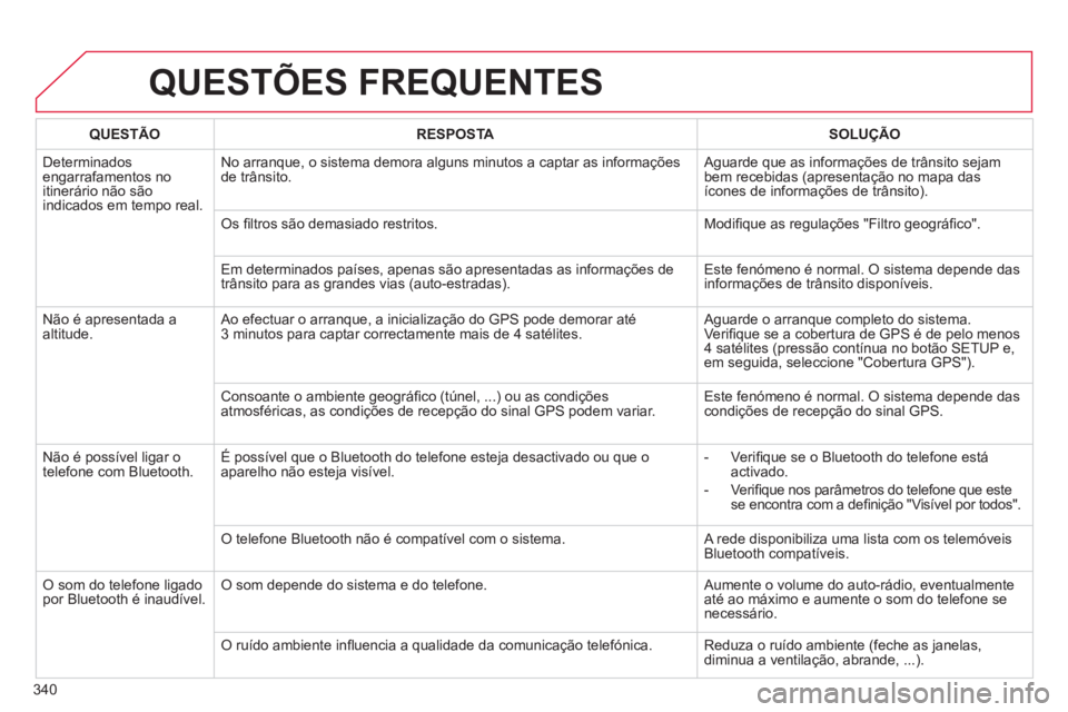 CITROEN DS4 2011 Manual do condutor (in Portuguese) 340
QUESTÕES FREQUENTES
QUESTÃO
RESPOSTA
SOLUÇÃO
Determinados
engarrafamentos no
itinerário não são
indicados em tempo real. No arranque, o sistema demora CITROEN DS4 2011 Manual do condutor (in Portuguese) 340
QUESTÕES FREQUENTES
QUESTÃO
RESPOSTA
SOLUÇÃO
Determinados
engarrafamentos no
itinerário não são
indicados em tempo real. No arranque, o sistema demora