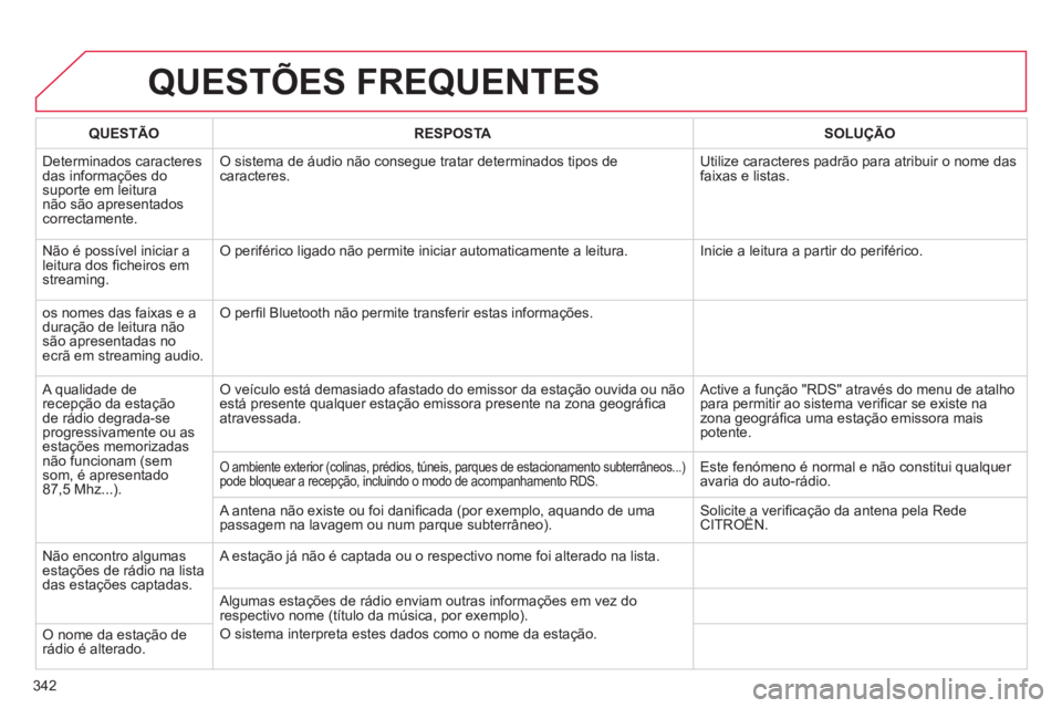 CITROEN DS4 2011 Manual do condutor (in Portuguese) 342
QUESTÕES FREQUENTES
QUESTÃO
RESPOSTA
SOLUÇÃO
Determinados caracteres
das informações do
suporte em leitura
não são apresentados
correctamente. O sis CITROEN DS4 2011 Manual do condutor (in Portuguese) 342
QUESTÕES FREQUENTES
QUESTÃO
RESPOSTA
SOLUÇÃO
Determinados caracteres
das informações do
suporte em leitura
não são apresentados
correctamente. O sis