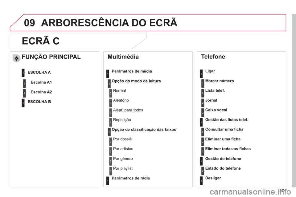 CITROEN DS4 2011 Manual do condutor (in Portuguese) 371
09 ARBORESCÊNCIA DO ECRÃ
ECRÃ C
Multimédia
Parâmetros de média
Opção do modo de leitura
Opção de classifi cação das faixas
Telefone
Lig CITROEN DS4 2011 Manual do condutor (in Portuguese) 371
09 ARBORESCÊNCIA DO ECRÃ
ECRÃ C
Multimédia
Parâmetros de média
Opção do modo de leitura
Opção de classifi cação das faixas
Telefone
Lig