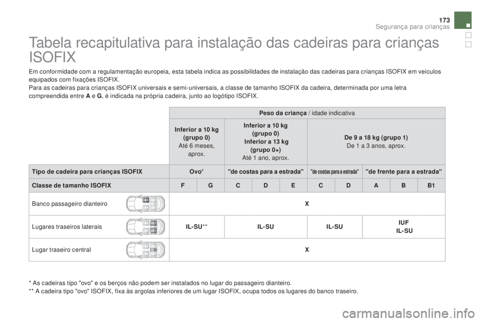 CITROEN DS5 2016  Manual do condutor (in Portuguese) 173
DS5_pt_Chap06_securite-enfants_ed02-2015
Tabela recapitulativa para instalação das cadeiras para crianças 
ISOFIX
Em conformidade com a regulamentação europeia, esta tabela indica as possibil