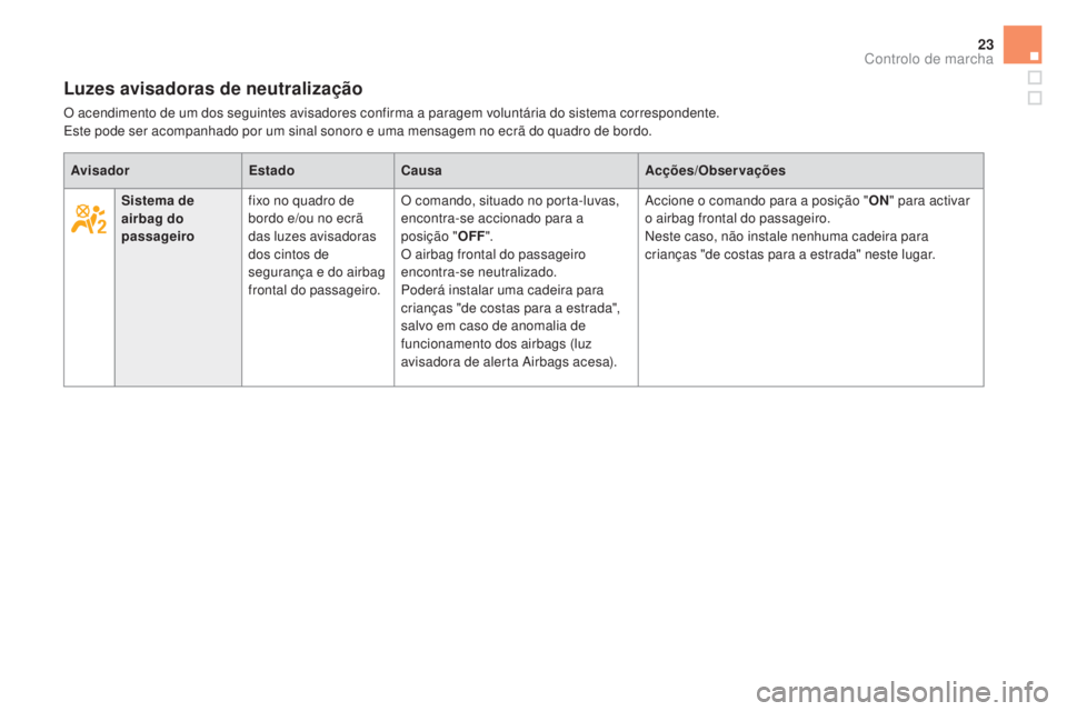 CITROEN DS5 2016  Manual do condutor (in Portuguese) 23
Luzes avisadoras de neutralização
O acendimento de um dos seguintes avisadores confirma a paragem voluntária do sistema correspondente.
Este pode ser acompanhado por um sinal sonoro e uma mensag