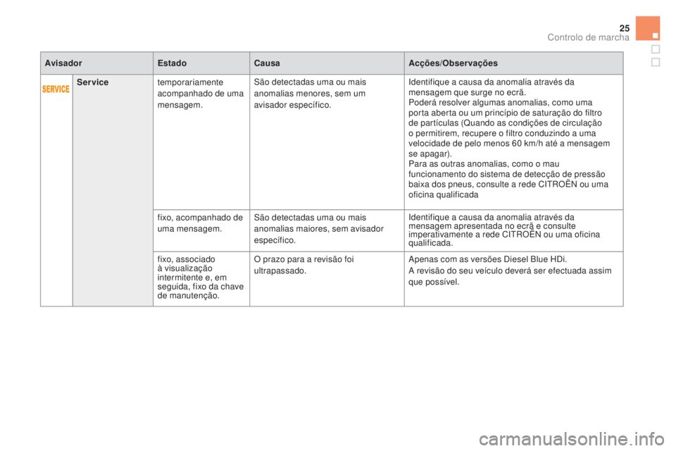 CITROEN DS5 2016  Manual do condutor (in Portuguese) 25
Servicetemporariamente 
acompanhado de uma 
mensagem. São detectadas uma ou mais 
anomalias menores, sem um 
avisador específico. Identifique a causa da anomalia através da 
mensagem que surge n