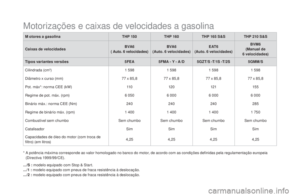CITROEN DS5 2016 Manual do condutor (in Portuguese) DS5_pt_Chap10_caracteristiques_ed02-2015
M otores a gasolinaTHP 15 0THP 160 THP 165 S& S THP 210 S& S
Caixas de velocidades BVA6
( Au
to. 6
ve
locidades)BVA6
(A
uto. 6
ve
locidades)
eAT 6 CITROEN DS5 2016 Manual do condutor (in Portuguese) DS5_pt_Chap10_caracteristiques_ed02-2015
M otores a gasolinaTHP 15 0THP 160 THP 165 S& S THP 210 S& S
Caixas de velocidades BVA6
( Au
to. 6
ve
locidades)BVA6
(A
uto. 6
ve
locidades)
eAT 6