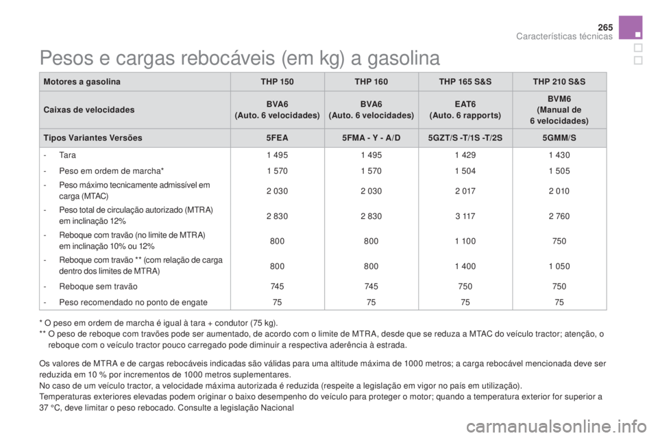CITROEN DS5 2016 Manual do condutor (in Portuguese) 265
DS5_pt_Chap10_caracteristiques_ed02-2015
Pesos e cargas rebocáveis (em kg) a gasolina
Motores a gasolinaTHP 15 0THP 160 THP 165 S& S THP 210 S& S
Caixas de velocidades BVA6
(A
uto. 6
ve
loc CITROEN DS5 2016 Manual do condutor (in Portuguese) 265
DS5_pt_Chap10_caracteristiques_ed02-2015
Pesos e cargas rebocáveis (em kg) a gasolina
Motores a gasolinaTHP 15 0THP 160 THP 165 S& S THP 210 S& S
Caixas de velocidades BVA6
(A
uto. 6
ve
loc