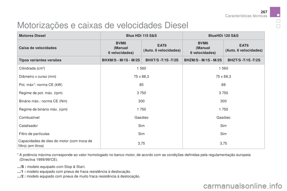CITROEN DS5 2016 Manual do condutor (in Portuguese) 267
DS5_pt_Chap10_caracteristiques_ed02-2015
Motorizações e caixas de velocidades Diesel
* A potência máxima corresponde ao valor homologado no banco motor, de acordo com as condições definidas CITROEN DS5 2016 Manual do condutor (in Portuguese) 267
DS5_pt_Chap10_caracteristiques_ed02-2015
Motorizações e caixas de velocidades Diesel
* A potência máxima corresponde ao valor homologado no banco motor, de acordo com as condições definidas