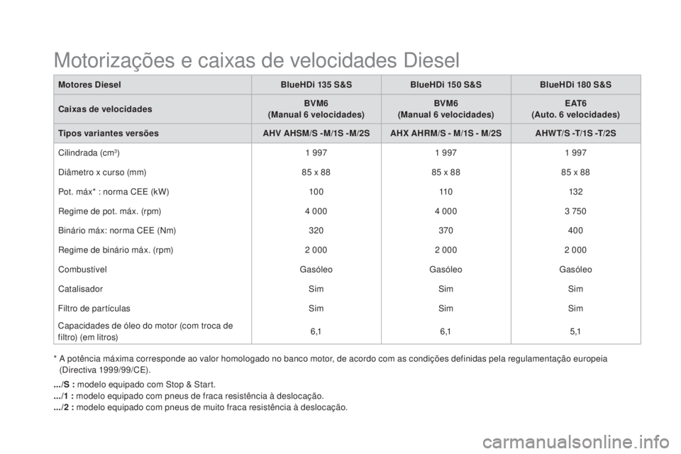 CITROEN DS5 2016 Manual do condutor (in Portuguese) DS5_pt_Chap10_caracteristiques_ed02-2015
* A potência máxima corresponde ao valor homologado no banco motor, de acordo com as condições definidas pela regulamentação europeia
(Directiva 1999/9 CITROEN DS5 2016 Manual do condutor (in Portuguese) DS5_pt_Chap10_caracteristiques_ed02-2015
* A potência máxima corresponde ao valor homologado no banco motor, de acordo com as condições definidas pela regulamentação europeia
(Directiva 1999/9