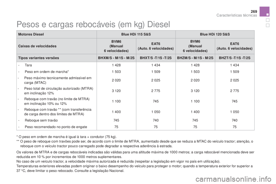 CITROEN DS5 2016 Manual do condutor (in Portuguese) 269
DS5_pt_Chap10_caracteristiques_ed02-2015
Os valores de MTR A e de cargas rebocáveis indicadas são válidas para uma altitude máxima de 1000 metros; a carga rebocável mencionada deve ser
red u CITROEN DS5 2016 Manual do condutor (in Portuguese) 269
DS5_pt_Chap10_caracteristiques_ed02-2015
Os valores de MTR A e de cargas rebocáveis indicadas são válidas para uma altitude máxima de 1000 metros; a carga rebocável mencionada deve ser
red u