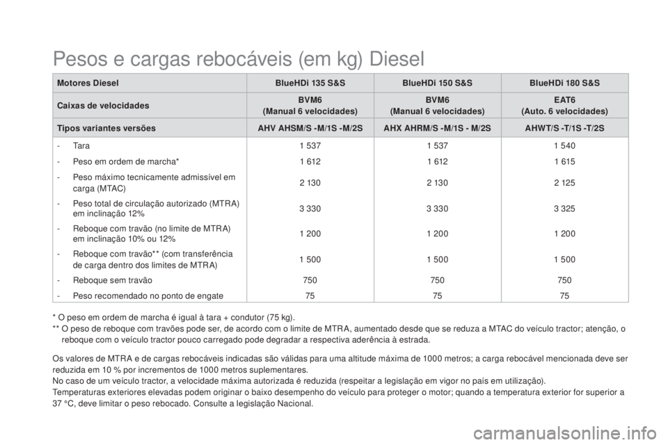 CITROEN DS5 2016 Manual do condutor (in Portuguese) DS5_pt_Chap10_caracteristiques_ed02-2015
* O peso em ordem de marcha é igual à tara + condutor (75 kg).
** O pes o de reboque com travões pode ser, de acordo com o limite de MTR A, aumentado desde CITROEN DS5 2016 Manual do condutor (in Portuguese) DS5_pt_Chap10_caracteristiques_ed02-2015
* O peso em ordem de marcha é igual à tara + condutor (75 kg).
** O pes o de reboque com travões pode ser, de acordo com o limite de MTR A, aumentado desde