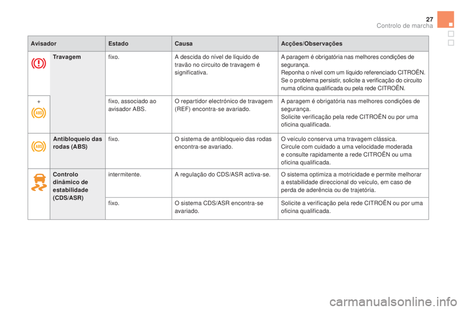 CITROEN DS5 2016  Manual do condutor (in Portuguese) 27
Tr a v a g e mfixo. A descida do nível de líquido de 
travão no circuito de travagem é 
significativa. A paragem é obrigatória nas melhores condições de 
segurança.
Reponha o nível com um