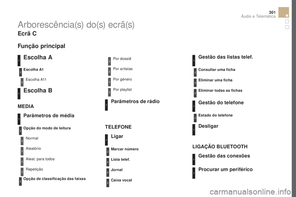 CITROEN DS5 2016 Manual do condutor (in Portuguese) 301
DS5_pt_Chap11d_RD5_ed02-2015
A r b o r e s c ê n c i a (s) d o (s) e c r ã (s)
escolha A
Escolha A11
escolha B
Parâmetros de média
M
edIA
Te
LeFO
N
eOpção do modo de leitura
Opção de cl CITROEN DS5 2016 Manual do condutor (in Portuguese) 301
DS5_pt_Chap11d_RD5_ed02-2015
A r b o r e s c ê n c i a (s) d o (s) e c r ã (s)
escolha A
Escolha A11
escolha B
Parâmetros de média
M
edIA
Te
LeFO
N
eOpção do modo de leitura
Opção de cl