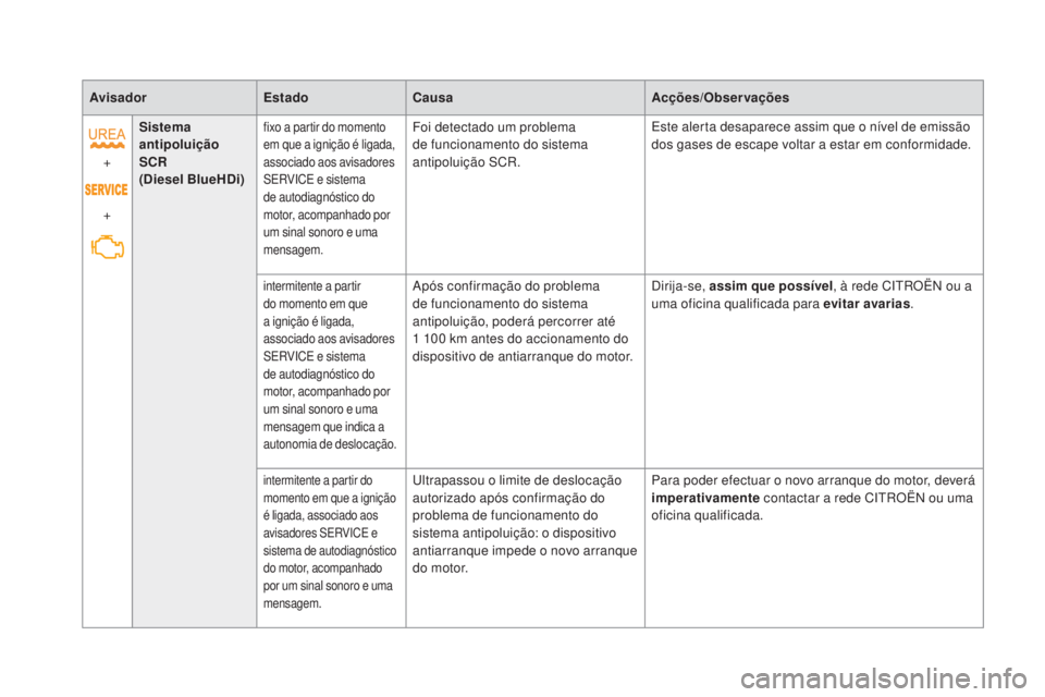 CITROEN DS5 2016  Manual do condutor (in Portuguese) AvisadorestadoCausa Acções/Observações
+
+ Sistema 
antipoluição 
SCR
 
(
die

sel BlueH
di)
fixo a partir do momento 
em que a ignição é ligada, 
associado aos avisadores 
SERVICE e sistema 