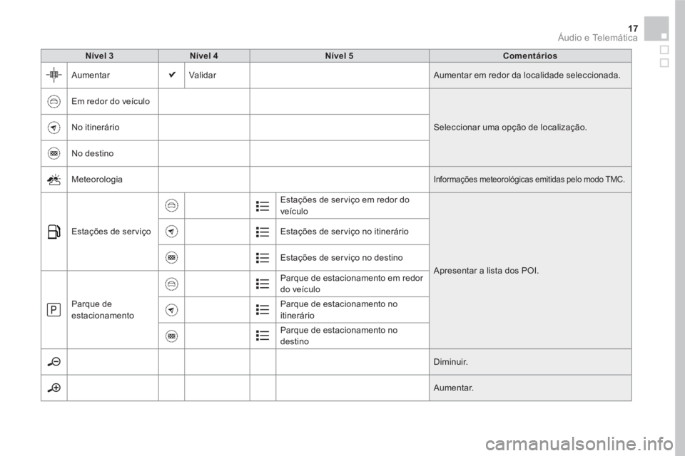 CITROEN DS5 2016  Manual do condutor (in Portuguese) 17  Áudio e Telemática 
 
 
Nível 3 
   
Nível 4 
   
Nível 5 
   
Comentários 
 
  Aumentar  Validar  Aumentar em redor da localidade seleccionada. 
  Em redor do veículo 
  Seleccionar uma op