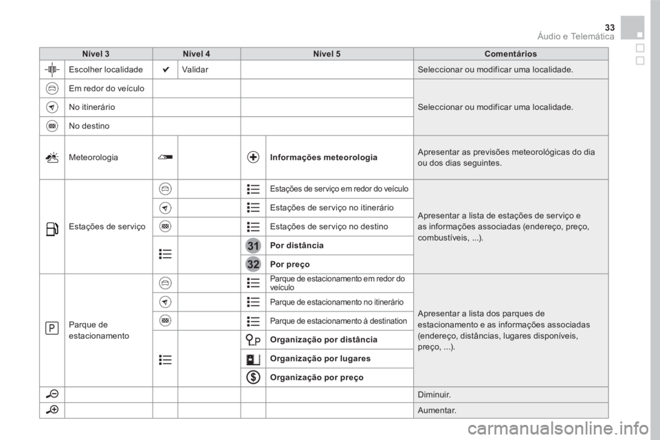 CITROEN DS5 2016 Manual do condutor (in Portuguese) 31
32
33 Áudio e Telemática
Nível 3
Nível 4
Nível 5
Comentários
Escolher localidade Validar Seleccionar ou modificar uma localidade.
Em redor do v CITROEN DS5 2016 Manual do condutor (in Portuguese) 31
32
33 Áudio e Telemática
Nível 3
Nível 4
Nível 5
Comentários
Escolher localidade Validar Seleccionar ou modificar uma localidade.
Em redor do v