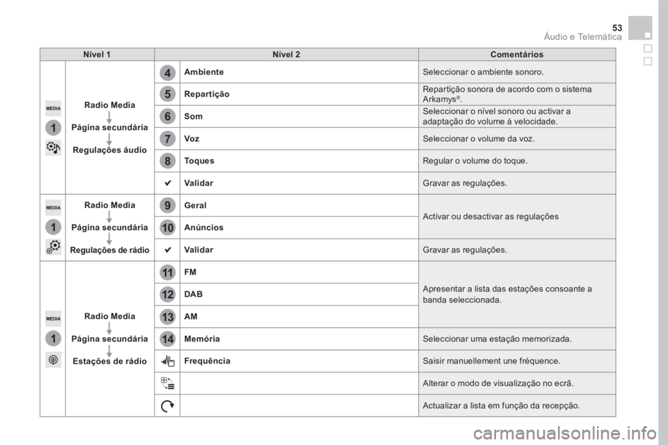CITROEN DS5 2016  Manual do condutor (in Portuguese) 5
12
8
6
13
14
9
7
10
11
1
1
1
4
53  Áudio e Telemática 
 
 
Nível 1 
   
Nível 2 
   
Comentários 
 
   
Radio Media 
 
   
   
Página secundária 
 
   
   
Regulações áudio 
    
Ambiente 