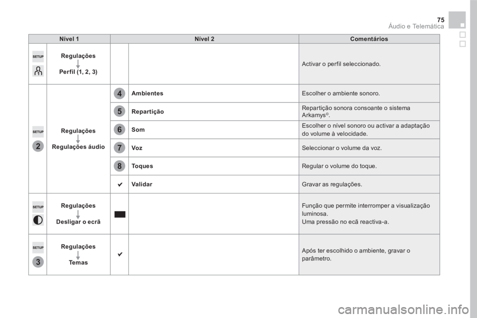 CITROEN DS5 2016 Manual do condutor (in Portuguese) 2
3
5
8
6
7
4
75 Áudio e Telemática
Nível 1
Nível 2
Comentários
Regulações
Per fil (1, 2, 3)
Activar o per fil seleccionado.
Regulações
R CITROEN DS5 2016 Manual do condutor (in Portuguese) 2
3
5
8
6
7
4
75 Áudio e Telemática
Nível 1
Nível 2
Comentários
Regulações
Per fil (1, 2, 3)
Activar o per fil seleccionado.
Regulações
R