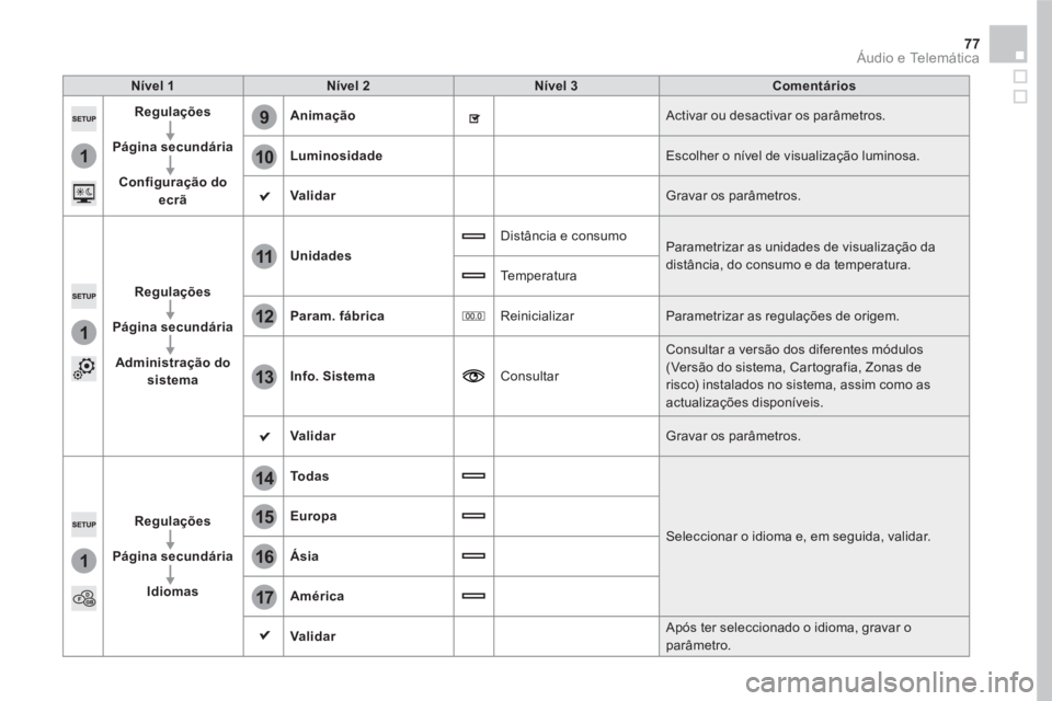 CITROEN DS5 2016 Manual do condutor (in Portuguese) 1
9
10
1
1
14
15
16
17
12
11
13
77 Áudio e Telemática
Nível 1
Nível 2
Nível 3
Comentários
Regulações
Página secundária
Configuração do
ec CITROEN DS5 2016 Manual do condutor (in Portuguese) 1
9
10
1
1
14
15
16
17
12
11
13
77 Áudio e Telemática
Nível 1
Nível 2
Nível 3
Comentários
Regulações
Página secundária
Configuração do
ec