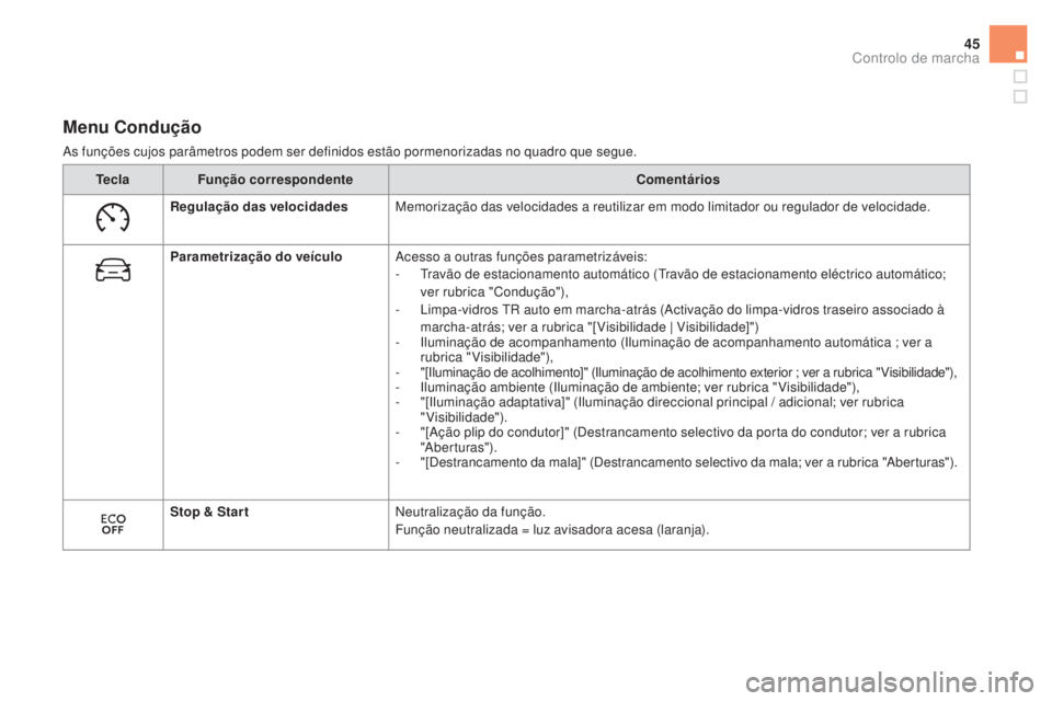 CITROEN DS5 2016  Manual do condutor (in Portuguese) 45
Menu Condução
As funções cujos parâmetros podem ser definidos estão pormenorizadas no quadro que segue.Tecla Função correspondente Comentários
Regulação das velocidades Memorização das