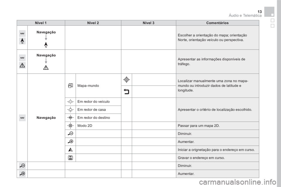 CITROEN DS5 2016  Manual do condutor (in Portuguese) 13  Áudio e Telemática 
 
 
Nível 1 
   
 
Nível 2 
 
   
 
Nível 3 
 
   
 
Comentários 
 
 
   
 
Navegação 
 
 
  Escolher a orientação do mapa; orientação 
Norte, orientação veículo