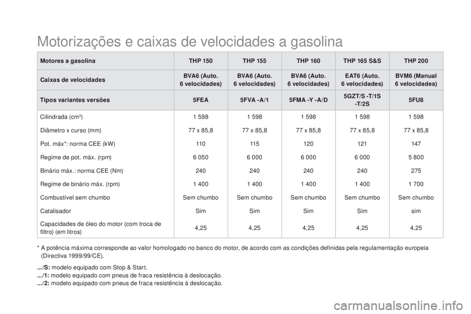 CITROEN DS5 2015  Manual do condutor (in Portuguese) DS5_pt_Chap10_caracteristiques_ed01-2015
Motores a gasolina THP 15 0THP 155 THP 160 THP 165 S&S THP 200
Caixas de velocidades BVA6
 (Auto.  
6 velocidades) BVA6 (Auto.  
6 velocidades) BVA6 (Auto.  
6
