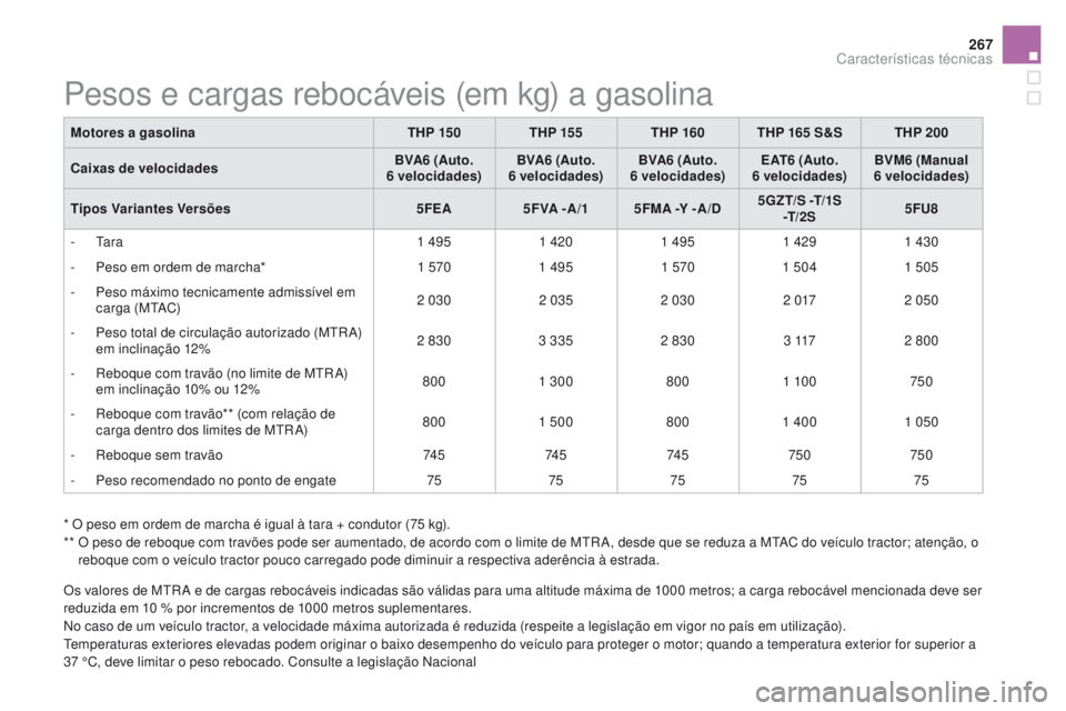 CITROEN DS5 2015  Manual do condutor (in Portuguese) 267
DS5_pt_Chap10_caracteristiques_ed01-2015
Pesos e cargas rebocáveis (em kg) a gasolina
Motores a gasolinaTHP 15 0THP 155 THP 160 THP 165 S&S THP 200
Caixas de velocidades BVA6 (Auto.  
6 velocidad