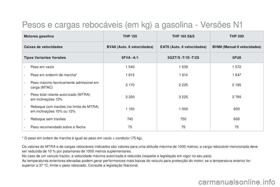 CITROEN DS5 2015  Manual do condutor (in Portuguese) DS5_pt_Chap10_caracteristiques_ed01-2015
*  O peso em ordem de marcha é igual ao peso em vazio + condutor (75 kg).Motores gasolina
THP 155THP 165 S&S THP 200
Caixas de velocidades BVA6 (Auto. 6 veloc