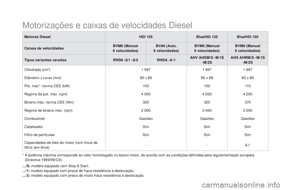 CITROEN DS5 2015  Manual do condutor (in Portuguese) DS5_pt_Chap10_caracteristiques_ed01-2015
*  A potência máxima corresponde ao valor homologado no banco motor, de acordo com as condições definidas pela regulamentação europeia (Directiva 1999/99