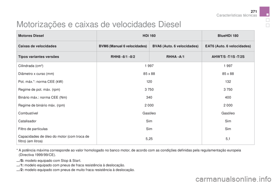 CITROEN DS5 2015  Manual do condutor (in Portuguese) 271
DS5_pt_Chap10_caracteristiques_ed01-2015
Motorizações e caixas de velocidades Diesel
*  A potência máxima corresponde ao valor homologado no banco motor, de acordo com as condições definidas