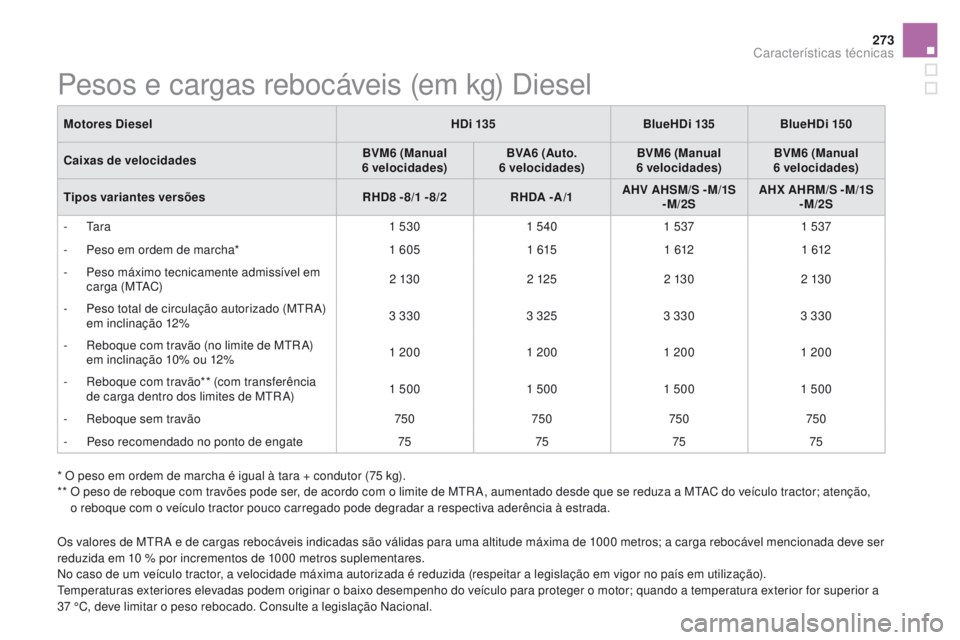 CITROEN DS5 2015  Manual do condutor (in Portuguese) 273
DS5_pt_Chap10_caracteristiques_ed01-2015
*  O peso em ordem de marcha é igual à tara + condutor (75 kg).
**  O p eso de reboque com travões pode ser, de acordo com o limite de MTR A, aumentado 