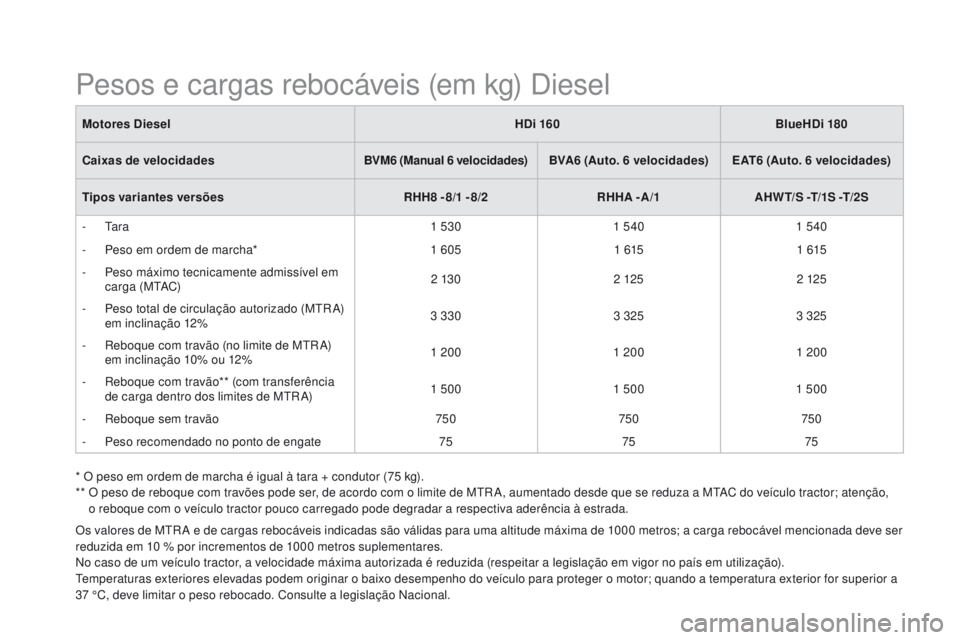 CITROEN DS5 2015  Manual do condutor (in Portuguese) DS5_pt_Chap10_caracteristiques_ed01-2015
Os valores de MTR A e de cargas rebocáveis indicadas são válidas para uma altitude máxima de 1000 metros; a carga rebocável mencionada deve ser 
reduzida 
