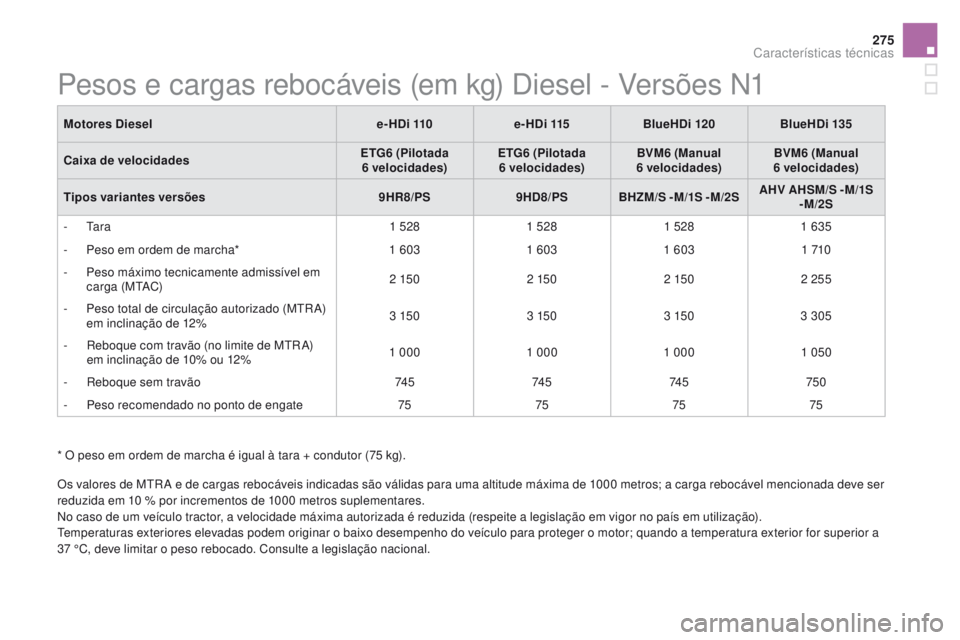 CITROEN DS5 2015  Manual do condutor (in Portuguese) 275
DS5_pt_Chap10_caracteristiques_ed01-2015
*  O peso em ordem de marcha é igual à tara + condutor (75 kg).
Os valores de MTR A e de cargas rebocáveis indicadas são válidas para uma altitude má