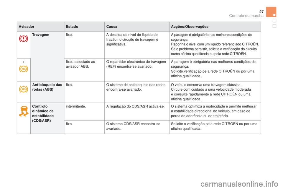 CITROEN DS5 2015  Manual do condutor (in Portuguese) 27
DS5_pt_Chap01_controle-de-marche_ed01-2015
Tr a v a g e mfixo. A descida do nível de líquido de 
travão no circuito de travagem é 
significativa. A paragem é obrigatória nas melhores condiç�