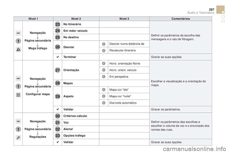 CITROEN DS5 2015  Manual do condutor (in Portuguese) 1
1
1
23
24
25
26
27
28
29
30
31
32
33
297
DS5_pt_Chap11c_SMEGplus_ed01-2015
Nível 1Nível 2 Nível 3 Comentários
Navegação
Página secundária Msgs tráfego No itinerário
Definir os parâmetros 