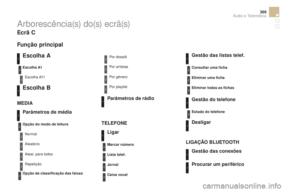 CITROEN DS5 2015 Manual do condutor (in Portuguese) 369
DS5_pt_Chap11d_RD5_ed01-2015
A r b o r e s c ê n c i a (s) d o (s) e c r ã (s)
Escolha A
Escolha A11
Escolha B
Parâmetros de média
ME d
I
A
T
E
LEFONE
Opção do modo de leitura
Opção de CITROEN DS5 2015 Manual do condutor (in Portuguese) 369
DS5_pt_Chap11d_RD5_ed01-2015
A r b o r e s c ê n c i a (s) d o (s) e c r ã (s)
Escolha A
Escolha A11
Escolha B
Parâmetros de média
ME d
I
A
T
E
LEFONE
Opção do modo de leitura
Opção de