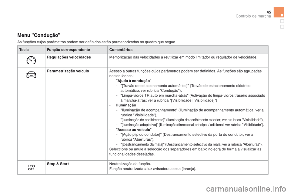 CITROEN DS5 2015 Manual do condutor (in Portuguese) 45
DS5_pt_Chap01_controle-de-marche_ed01-2015
Menu "Condução"
As funções cujos parâmetros podem ser definidos estão pormenorizadas no quadro que segue.Tecla Função correspondente Comen CITROEN DS5 2015 Manual do condutor (in Portuguese) 45
DS5_pt_Chap01_controle-de-marche_ed01-2015
Menu "Condução"
As funções cujos parâmetros podem ser definidos estão pormenorizadas no quadro que segue.Tecla Função correspondente Comen
