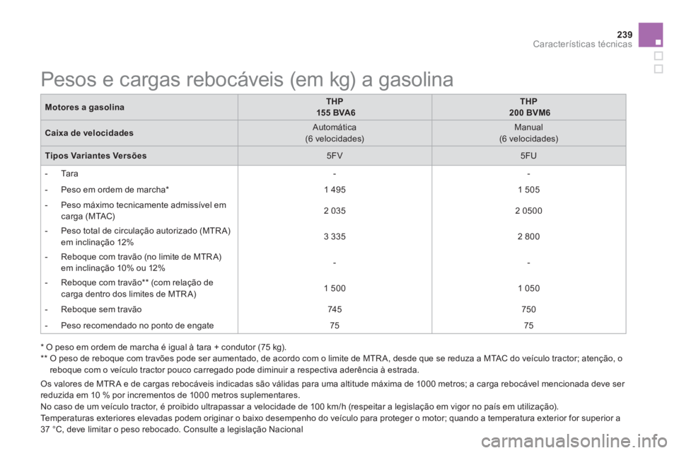 CITROEN DS5 2013  Manual do condutor (in Portuguese) 239Características técnicas
   
 
 
 
 
 
 
 
 
 
 
 
 
 
Pesos e cargas rebocáveis (em kg) a gasolina  
Motores a gasolinaTHP155 BVA6THP200 BVM6
Caixa de velocidades 
 Automática 
 (6 velocidades