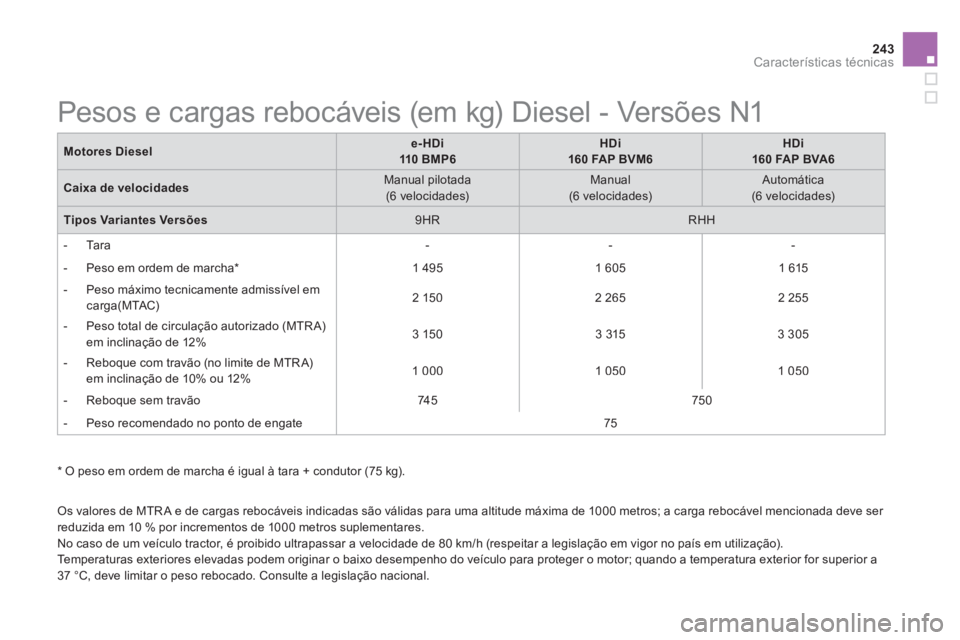 CITROEN DS5 2013  Manual do condutor (in Portuguese) 243Características técnicas
   * O peso em ordem de marcha é igual à tara + condutor (75 kg).
   
Os valores de MTR A e de cargas rebocáveis indicadas são válidas para uma altitude máxima de 1