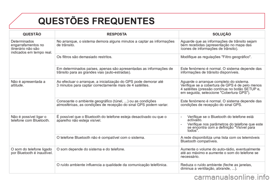 CITROEN DS5 2013  Manual do condutor (in Portuguese) QUESTÕES FREQUENTES 
QUESTÃO RESPOSTASOLUÇÃO
  D
eterminados engarrafamentos no 
itinerário não sãoindicados em tempo real.No arranque, o sistema demora alguns minutos a captar as in
formaçõe