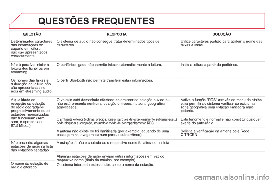 CITROEN DS5 2013  Manual do condutor (in Portuguese) QUESTÕES FREQUENTES 
QUESTÃO RESPOSTASOLUÇÃO
  D
eterminados caracteresdas informações do suporte em leitura não são apresentadoscorrectamente. 
O sistema de áudio não consegue tratar determ