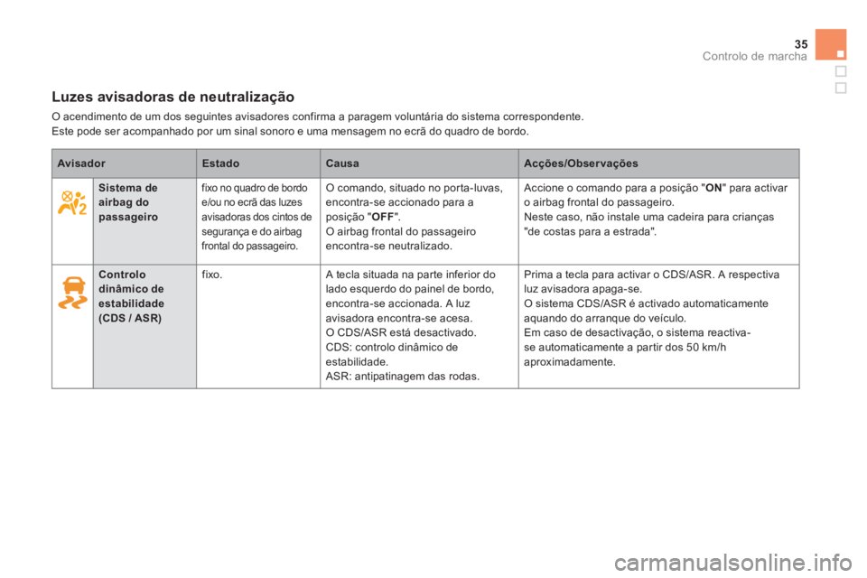 CITROEN DS5 2013  Manual do condutor (in Portuguese) 35
Controlo de marcha
Luzes avisadoras de neutralização 
  O acendimento de um dos seguintes avisadores confirma a paragem voluntária do sistema correspondente.  Este pode ser acompanhado por um si
