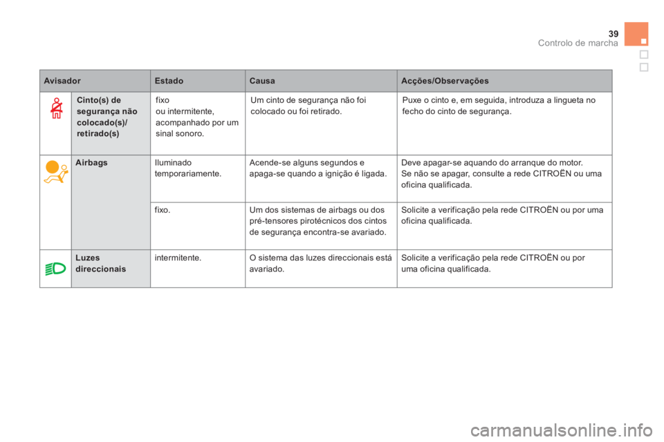 CITROEN DS5 2013  Manual do condutor (in Portuguese) 39Controlo de marcha
AvisadorEstadoCausaAcções/Observações
   
 
 
Airbags 
 Iluminado 
temporariamente.   Acende-se alguns segundos e 
apaga-se quando a ignição é ligada.  Deve apagar-se aquan