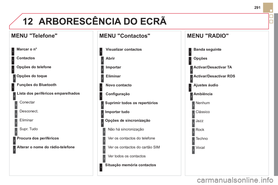CITROEN DS5 2012  Manual do condutor (in Portuguese) 12
291
ARBORESCÊNCIA DO ECRÃ 
   
Marcar o n°  
   
Contactos  
   
Op
ções do telefone
Op
ções do toque
   
MENU "Telefone" 
1
2
1
1
3
3
2
1
3
3
2
2
1
2
2
2
1
1
2
2
2
1
3
3
3
3
1
2
2
1
1
3
3
3