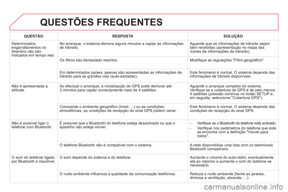 CITROEN DS5 2012  Manual do condutor (in Portuguese) QUESTÕES FREQUENTES 
QUESTÃO RESPOSTASOLUÇÃO
 
Determinados engarrafamentos no 
itinerário não sãoindicados em tempo real.No arranque, o sistema demora alguns minutos a captar as informações 