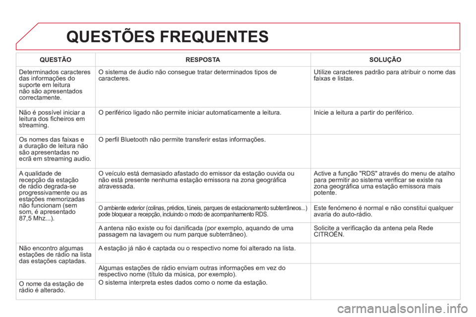 CITROEN DS5 2012  Manual do condutor (in Portuguese) QUESTÕES FREQUENTES 
QUESTÃO RESPOSTASOLUÇÃO
 
Determinados caracteresdas informações do suporte em leitura não são apresentadoscorrectamente. 
O sistema de áudio não consegue tratar determi